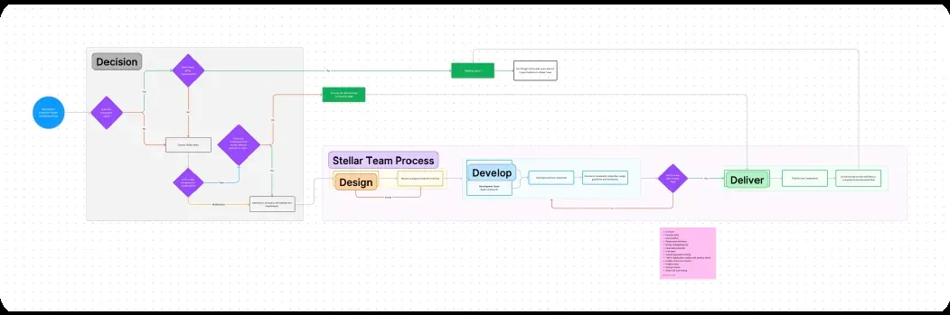 Le process de l'équipe Stellar : Design, Develop, Deliver