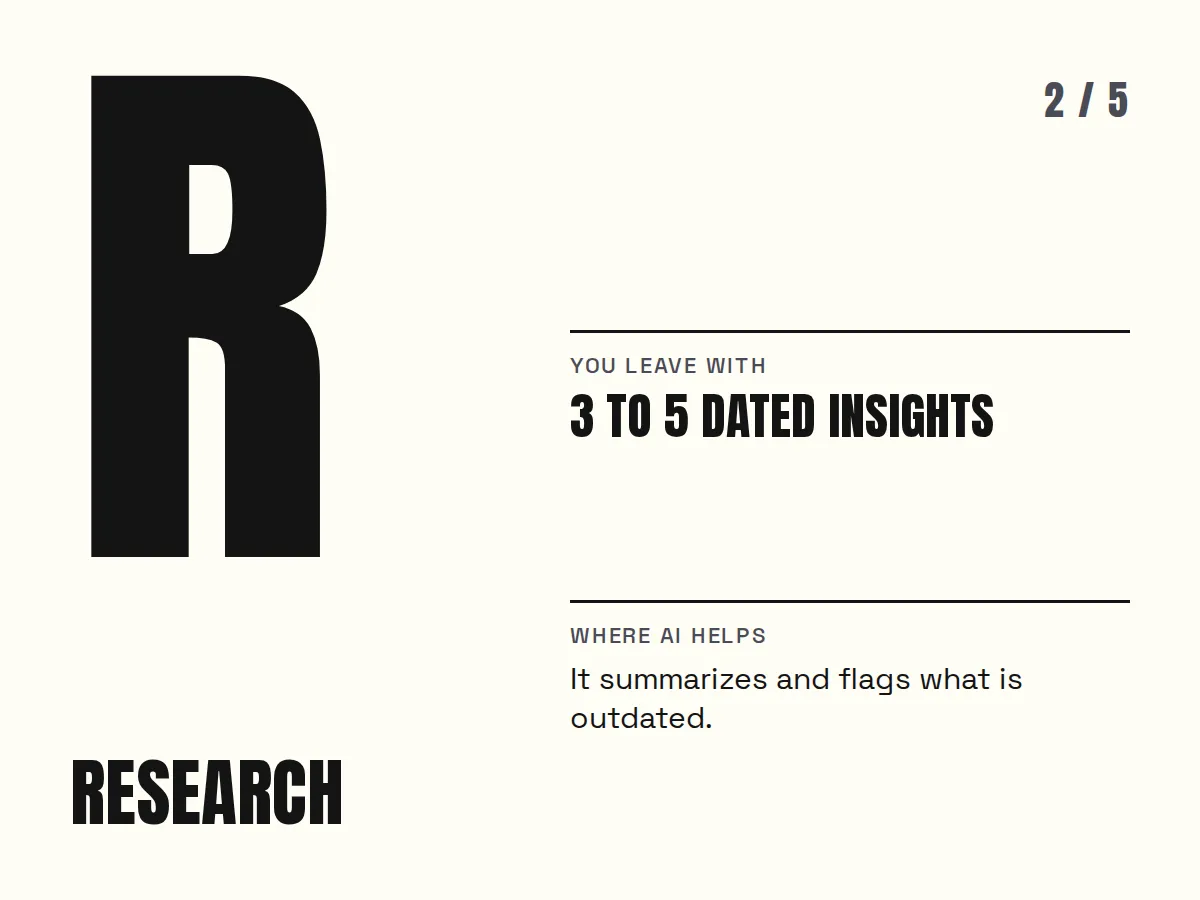 FRIDA, step 2: Research. You leave with 3 to 5 dated insights.