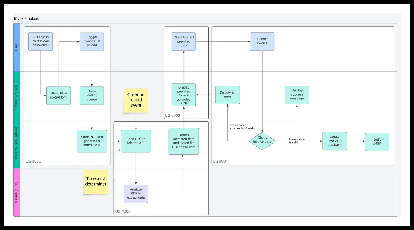 Le flux d'import de facture, découpé user story par user story