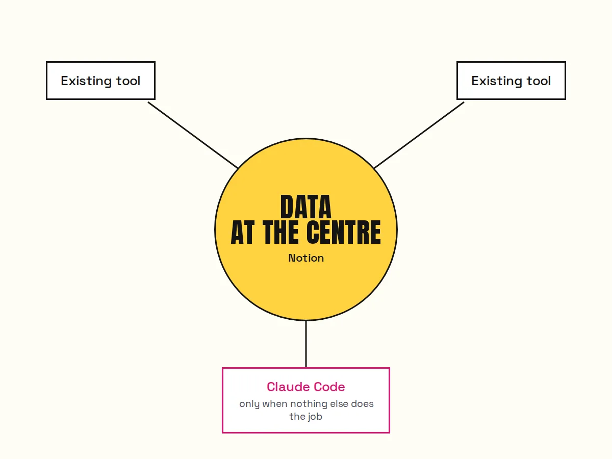 Data at the centre in Notion, tools around it
