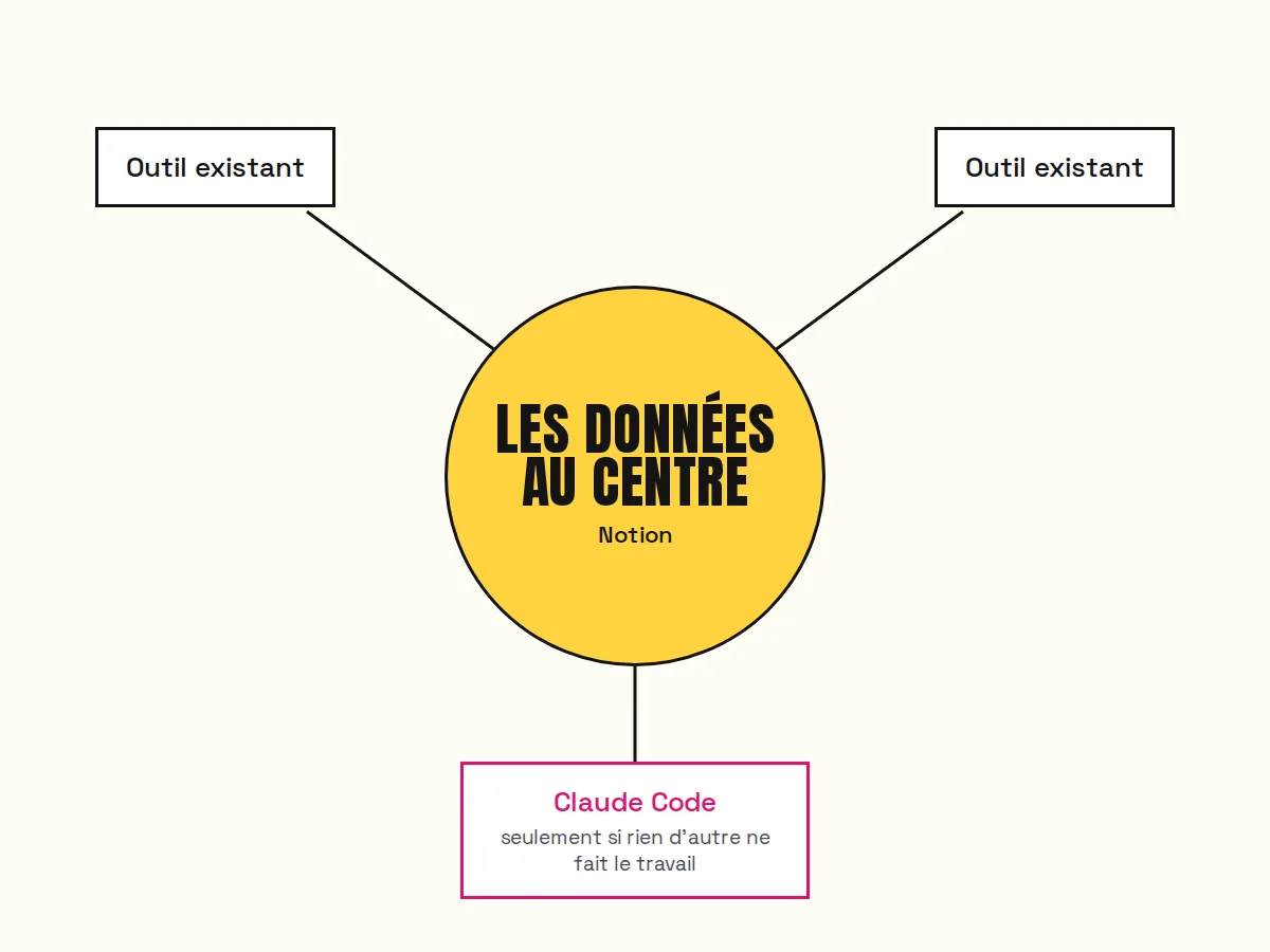 Les données au centre dans Notion, les outils autour